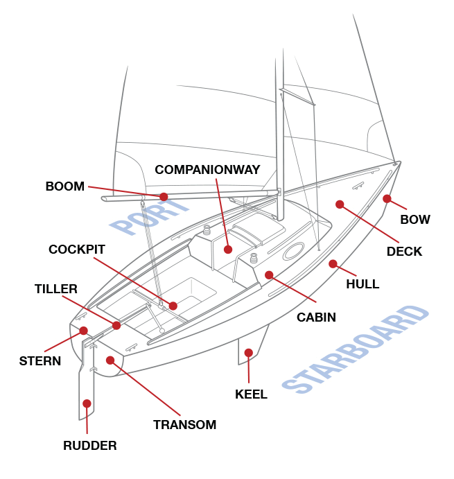 parts of boat model