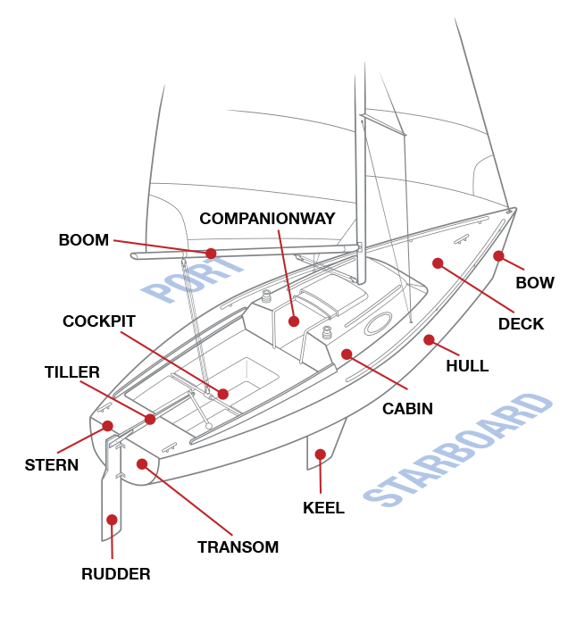 The Basic Keelboat Online Course