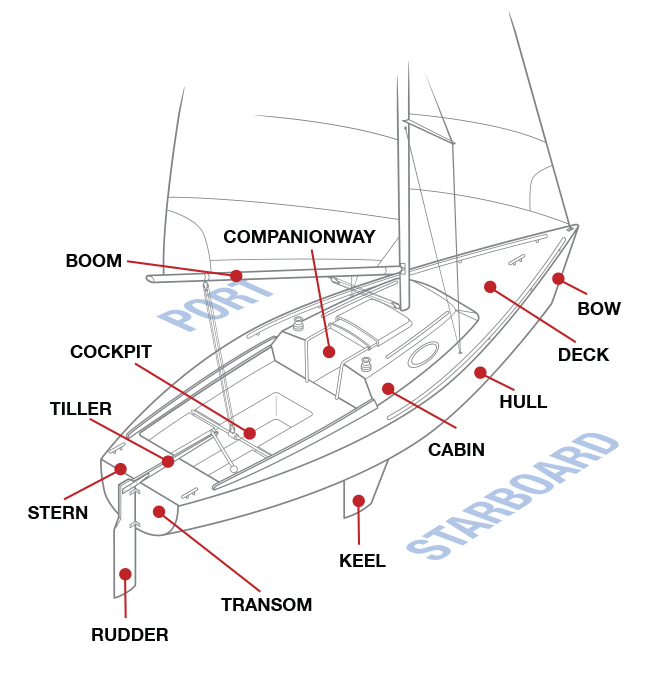 The Basic Keelboat Online Course